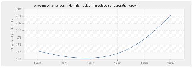 Montels : Cubic interpolation of population growth