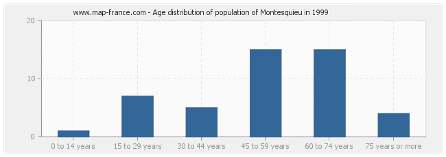 Age distribution of population of Montesquieu in 1999