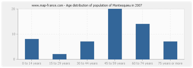 Age distribution of population of Montesquieu in 2007