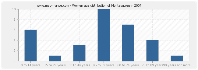 Women age distribution of Montesquieu in 2007