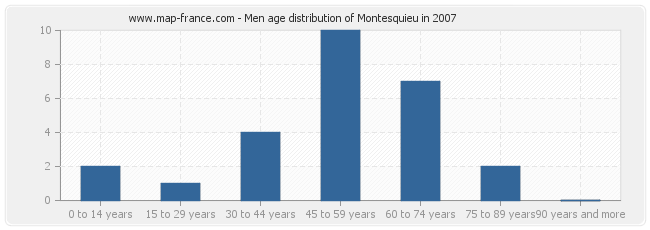 Men age distribution of Montesquieu in 2007