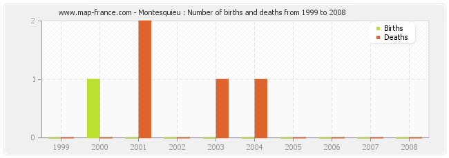 Montesquieu : Number of births and deaths from 1999 to 2008