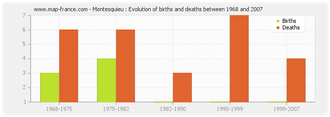 Montesquieu : Evolution of births and deaths between 1968 and 2007