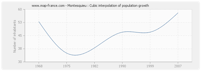 Montesquieu : Cubic interpolation of population growth