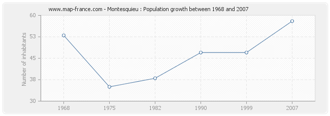 Population Montesquieu