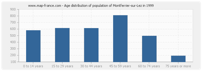 Age distribution of population of Montferrier-sur-Lez in 1999