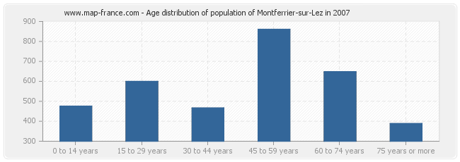Age distribution of population of Montferrier-sur-Lez in 2007