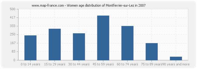 Women age distribution of Montferrier-sur-Lez in 2007