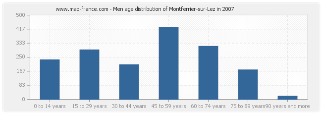 Men age distribution of Montferrier-sur-Lez in 2007