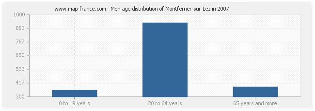 Men age distribution of Montferrier-sur-Lez in 2007