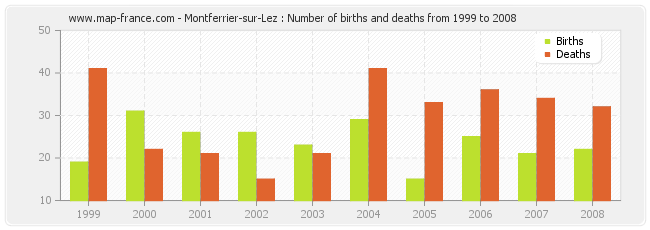 Montferrier-sur-Lez : Number of births and deaths from 1999 to 2008