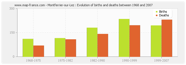 Montferrier-sur-Lez : Evolution of births and deaths between 1968 and 2007