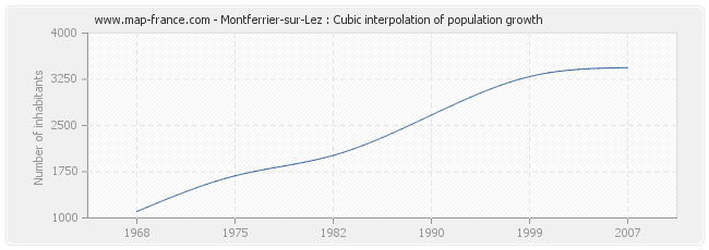 Montferrier-sur-Lez : Cubic interpolation of population growth