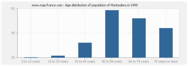 Age distribution of population of Montouliers in 1999