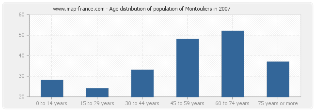 Age distribution of population of Montouliers in 2007