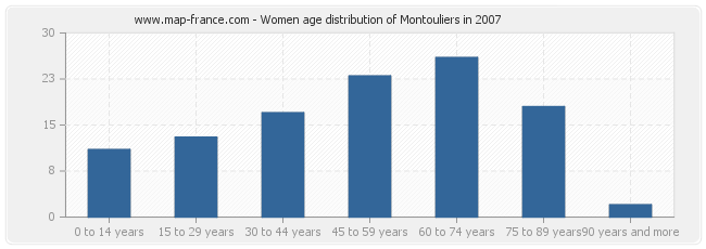 Women age distribution of Montouliers in 2007