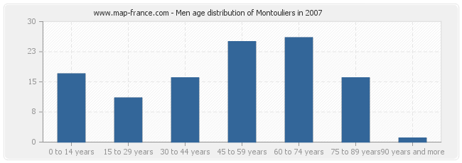 Men age distribution of Montouliers in 2007