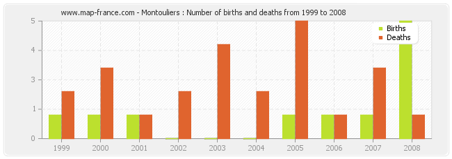 Montouliers : Number of births and deaths from 1999 to 2008