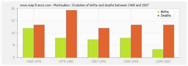 Montouliers : Evolution of births and deaths between 1968 and 2007