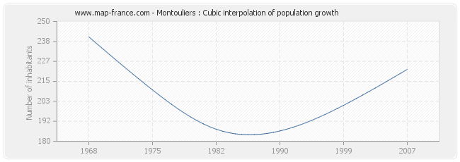 Montouliers : Cubic interpolation of population growth