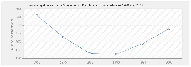 Population Montouliers