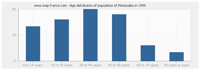 Age distribution of population of Montoulieu in 1999