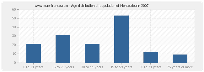 Age distribution of population of Montoulieu in 2007