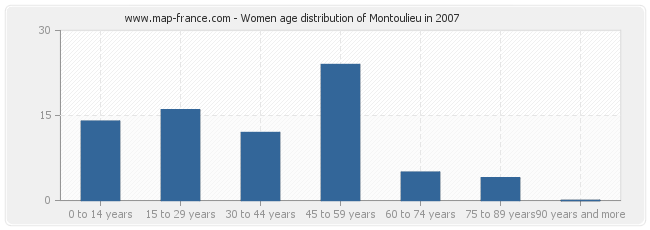 Women age distribution of Montoulieu in 2007