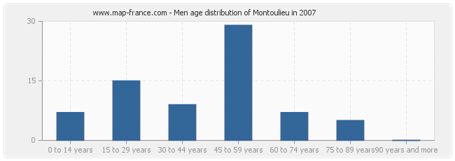 Men age distribution of Montoulieu in 2007