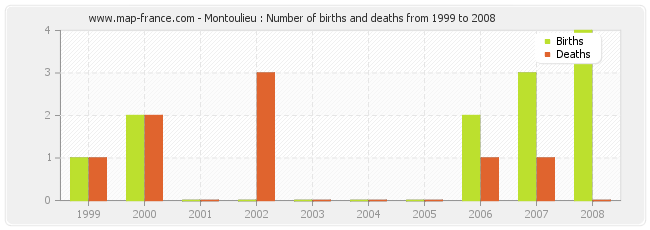 Montoulieu : Number of births and deaths from 1999 to 2008