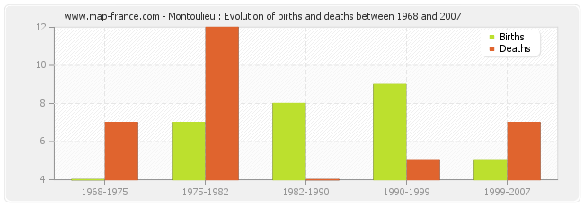 Montoulieu : Evolution of births and deaths between 1968 and 2007