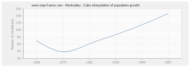 Montoulieu : Cubic interpolation of population growth