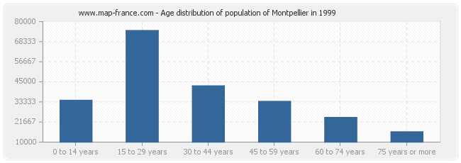 Age distribution of population of Montpellier in 1999