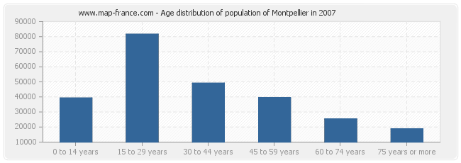 Age distribution of population of Montpellier in 2007