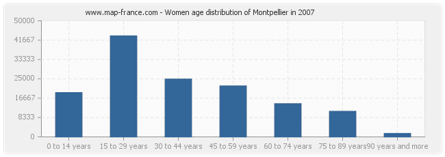 Women age distribution of Montpellier in 2007