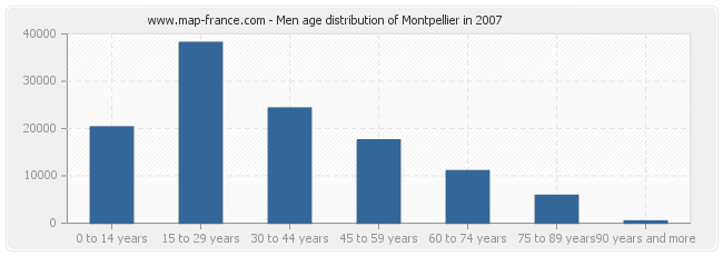 Men age distribution of Montpellier in 2007