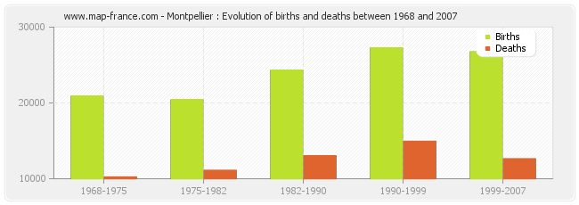 Montpellier : Evolution of births and deaths between 1968 and 2007