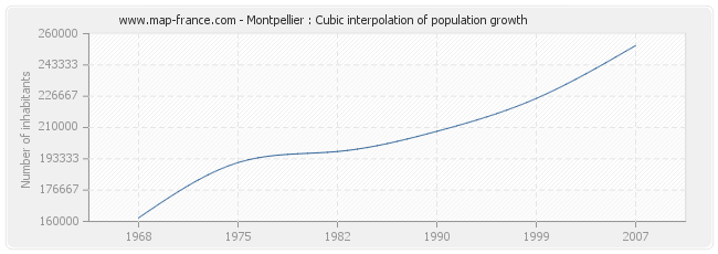 Montpellier : Cubic interpolation of population growth