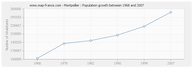 Population Montpellier