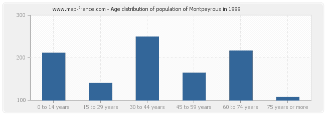 Age distribution of population of Montpeyroux in 1999