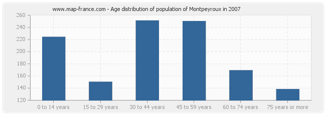 Age distribution of population of Montpeyroux in 2007