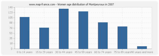 Women age distribution of Montpeyroux in 2007