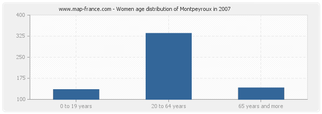 Women age distribution of Montpeyroux in 2007