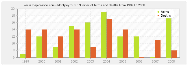 Montpeyroux : Number of births and deaths from 1999 to 2008