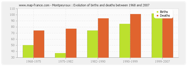 Montpeyroux : Evolution of births and deaths between 1968 and 2007