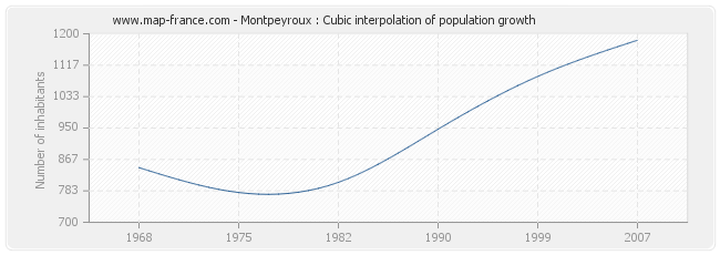 Montpeyroux : Cubic interpolation of population growth