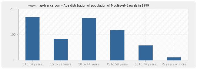 Age distribution of population of Moulès-et-Baucels in 1999