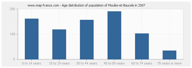 Age distribution of population of Moulès-et-Baucels in 2007