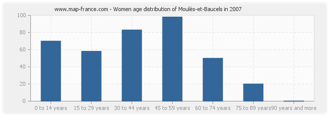 Women age distribution of Moulès-et-Baucels in 2007