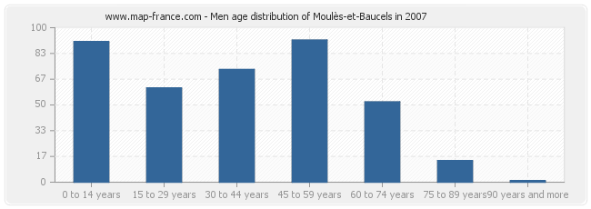 Men age distribution of Moulès-et-Baucels in 2007